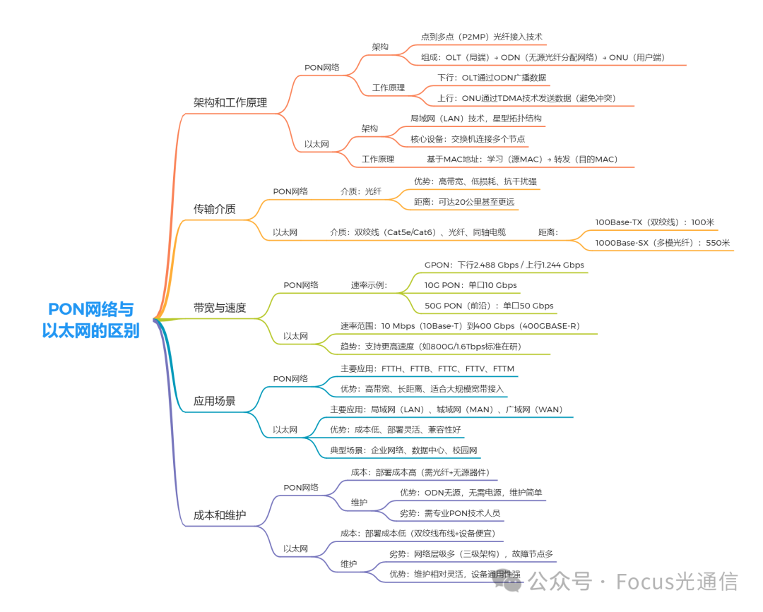 恒申科技-PON網(wǎng)絡(luò)與以太網(wǎng)的區(qū)別